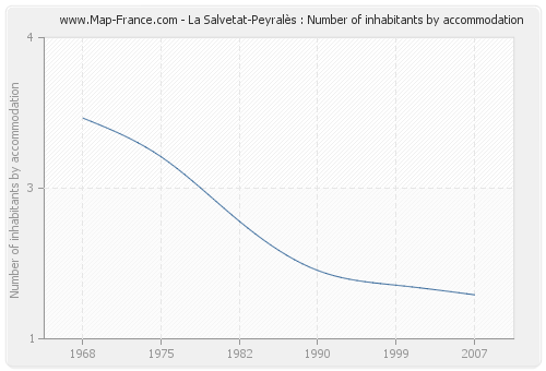 La Salvetat-Peyralès : Number of inhabitants by accommodation